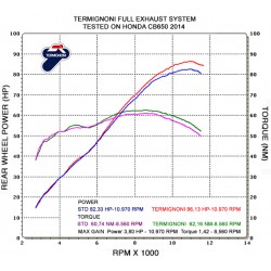 Graphes performances (couple & puissance) ligne Termignoni Honda CB / CBR 650 F 2014-2018