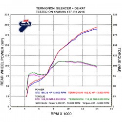 silencieux Termignoni homologué titane Yamaha YZF-R1 2015-2020