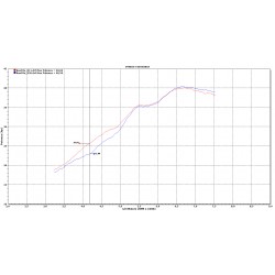 Y11309000ICC comparaison performances Termignoni (rouge) vs Akrapovic sur Yamaha Tmax 530 2017