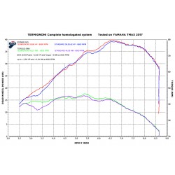 Y11309000BBC comparaison performances Termignoni (rouge) vs origine sur Yamaha Tmax 530 2017