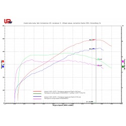 Graphe performances XADV 2017 + silencieux et collecteur Termignoni H142 avec Upmap (map X-ADV-17-H142-FO) et sans Upmap