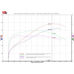 Graphe performances XADV 2017 + silencieux Termignoni H142 sans snorkel avec Upmap (map X-ADV-17-H142-SO-ST2) et sans Upmap