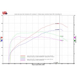 Performances XADV 2017 + silencieux sans db-killer et collecteur Termignoni H142 avec Upmap (map X-ADV-17-H142-FR) et sans Upmap