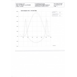 Comparison graph Hotcam STG2 vs STD