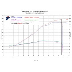 Silencieux Termignoni titane / carbon MV Agusta Brutale 675 / 800 2012-2016