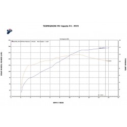 Courbe couple & puissance ligne Termignoni MV11094TFT sur MV Agusta F4 2010-2016