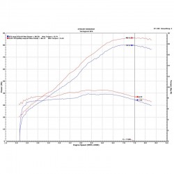 Courbe couple et puissance Ligne Termignoni H149 avec Upmap sur Honda Africa Twin CRF 1000 L 2018 -2019