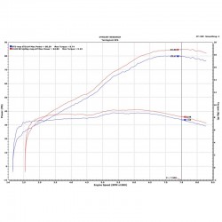 Courbe couple et puissance silencieux Termignoni H14908040ITX et Upmap sur Honda Africa Twin 2018 - 2019