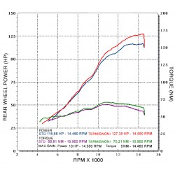 Graphe performances collecteur + silencieux Termignoni MV Agusta F3 675 2012-2016