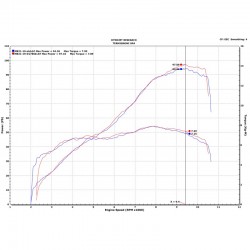 Upmap Termignoni débridage Ducati Monster 821 35 Kw 2018