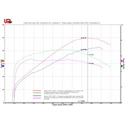 Performances XADV 2017 ss snorkel et silenc. ss db-killer et collecteur H142 avec Upmap (map X-ADV-17-H142-FR-ST2) et sans Upmap