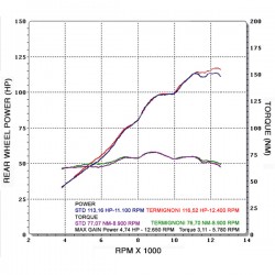 Graphe performances silencieux Termignoni sur MV Agusta Rivale 2013-2016