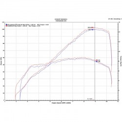 Performances Ducati Hypermotard 950 2019 avec silencieux D185 et kit Upmap