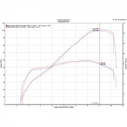 Performances Ducati Hypermotard 950 2019 stock et avec kit Upmap