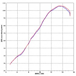 Graphe performances silencieux Termignoni sur Suzuki GSX R 600 2008-2010