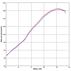 Graphe performances silencieux Termignoni  sur Suzuki GSX-R 1000 2007-2008