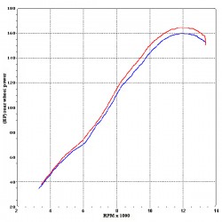 Graphe performances silencieux Termignoni sur Suzuki GSX-R 1000 2009-2011