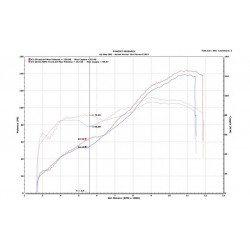 Performances Ducati Panigale V2 2020 avec Upmap (map circuit) et Ligne Termignoni D170 avec db-killers