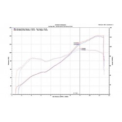 Performances Ducati Panigale V2 2020 d'origine avec Upmap