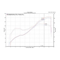 Performances Ducati Panigale V2 2021 avec Upmap et silencieux racing SBK sans db-killer et filtre à air "performance"