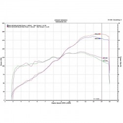 Upmap Ducati Streetfighter V4 et V4S 2020-2021 & 2022 Euro4