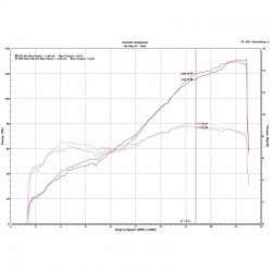 Upmap Termignoni Ducati Streetfighter V2 2022-2024 tous modèles