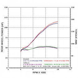 Graphe performances Ligne Termignoni sur Yamaha MT-09 (14-16)