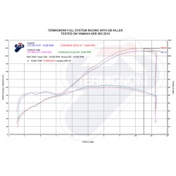 Graphe performances Ligne Termignoni sur Yamaha XSR 900 (15-16)